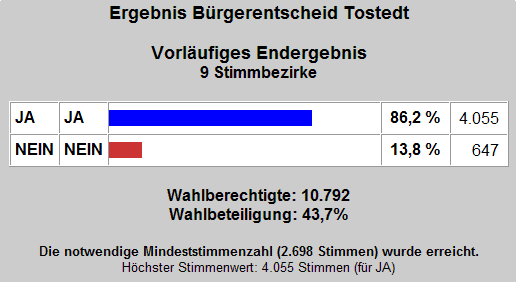 Vorläufiges Endergebnis Bürgerentscheid Tostedt 2007
